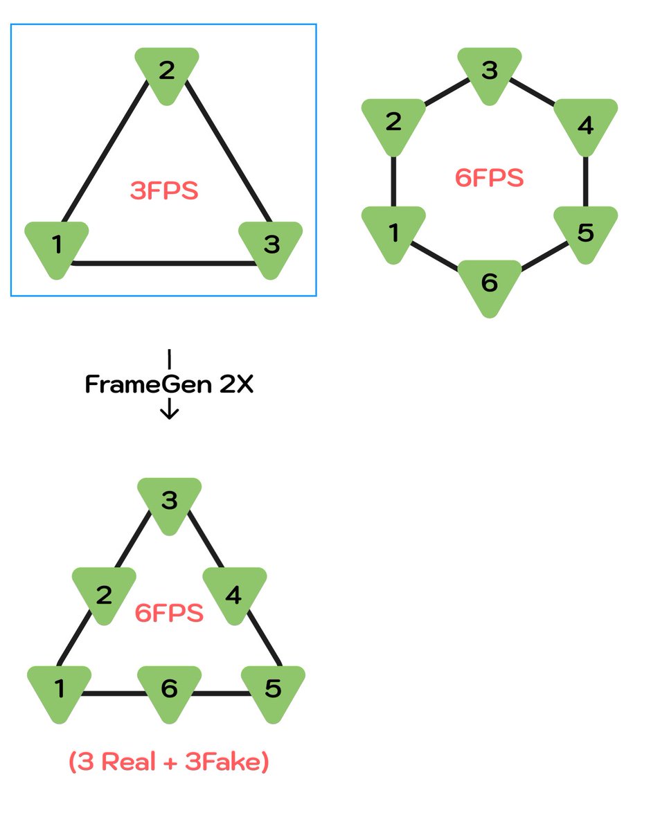 YasinER00952282's tweet image. NVIDIA FrameGen teknoloji neden düşük FPS de başarılı değil. #NVIDIA #FrameGeneration #DLSS3 #GamingTech #PCGaming #FPSBoost #GamePerformance