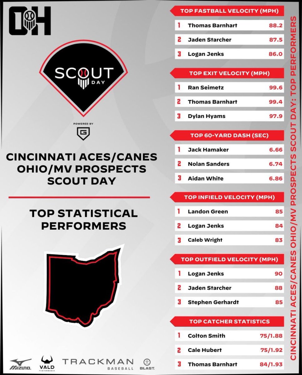 Connor magato (@magato_connor) on Twitter photo Thank you <a href="/PrepBaseballOH/">Prep Baseball Ohio</a> and <a href="/weldyprep/">Kyle Weldon</a> for putting on a great showcase with Canes Ohio. Had a great time while putting up good numbers. Proud of my teammates for getting on the leaderboard.
<a href="/LEHawksBaseball/">Lakota East Baseball</a> <a href="/canesoh2027/">Canes Ohio Prime 2027</a> <a href="/CaleGHubert/">Cale Hubert</a> <a href="/Hyams_Dylan1417/">Dylan Hyams</a> <a href="/S_Gerhardt2027/">Stephen Gerhardt</a> Thank you <a href="/PrepBaseballOH/">Prep Baseball Ohio</a> and <a href="/weldyprep/">Kyle Weldon</a> for putting on a great showcase with Canes Ohio. Had a great time while putting up good numbers. Proud of my teammates for getting on the leaderboard.
<a href="/LEHawksBaseball/">Lakota East Baseball</a> <a href="/canesoh2027/">Canes Ohio Prime 2027</a> <a href="/CaleGHubert/">Cale Hubert</a> <a href="/Hyams_Dylan1417/">Dylan Hyams</a> <a href="/S_Gerhardt2027/">Stephen Gerhardt</a>