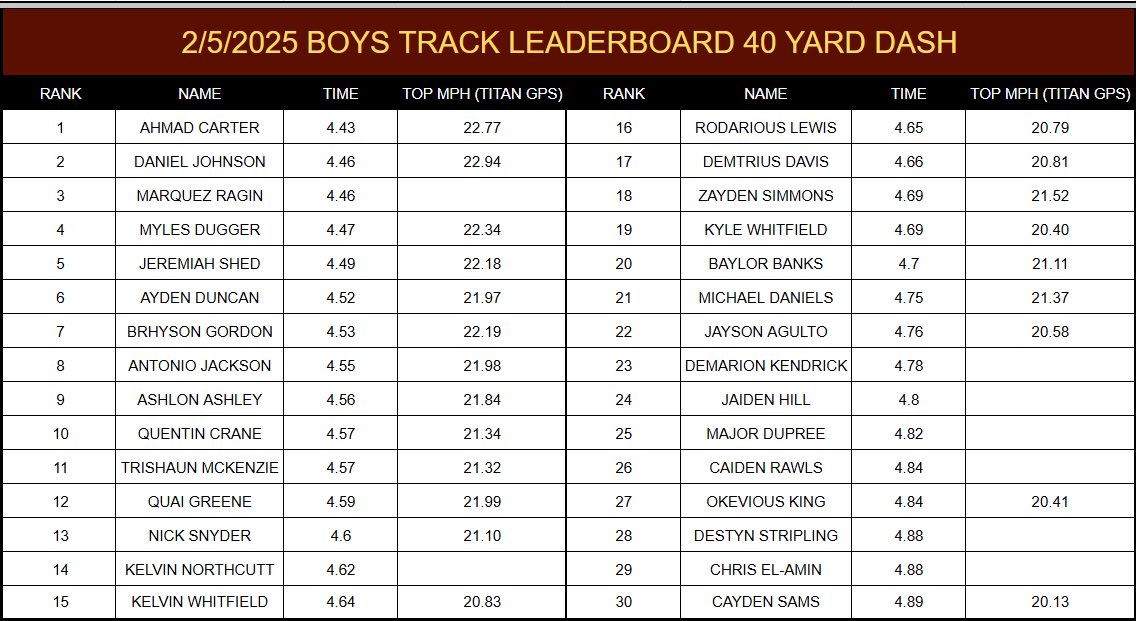 coach_Mahler's tweet photo. 5 guys 4.49 or better on the 40 today 
#feedthecats https://t.co/4m4naVQlr0