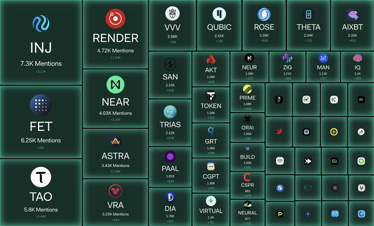 LunarCrush's tweet photo. AI coins are seeing increasing mentions across social media today, led by:

1 Injective
2 Fetch
3 Bittensor
4 Render
5 Near Protocol
6 AstraAI
7 VERAsity
8 Venice Token
9 Qubic
10 Oasis
11 Theta Network
12 aixbt by Virtuals
13 Santiment Network Token
14 TriasLab
15 PAAL AI
16 DIA
17 Akash Network
18 TokenFi
19 The Graph
20 ChainGPT

All data is a snapshot of real-time results and changes every minute. View all assets on LunarCrush!
