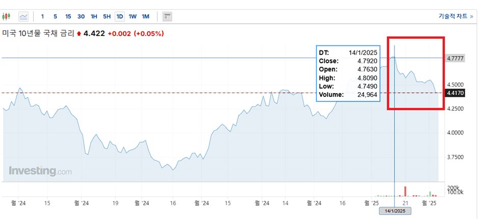 "아서 헤이즈는 다시 관점을 변경할 것입니다."(장문)
비트맥스(Bitmex) 창업자 아서 헤이즈는 1월 초 25년 1분기까지 가격 상승을 예측했다가, 1월 말 갑자기 상승장은 끝나지 않았지만 7만 달러까지 가격이 하락할 수 있다고 관점을 변경합니다.

1월 초 분석 내용을 간략하게 정리하면 다음과