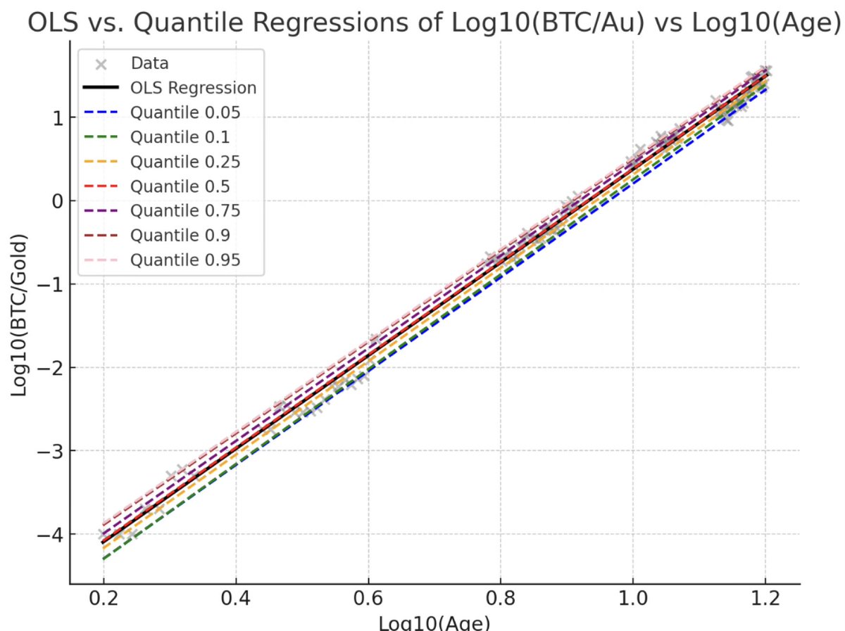 I like modeling Bitcoin against gold, BTC/Gold is a power law of Age of BTC  to the 5.5 power. The lead/lag time is a useful frame. The last paragraph  of @apsk32 is