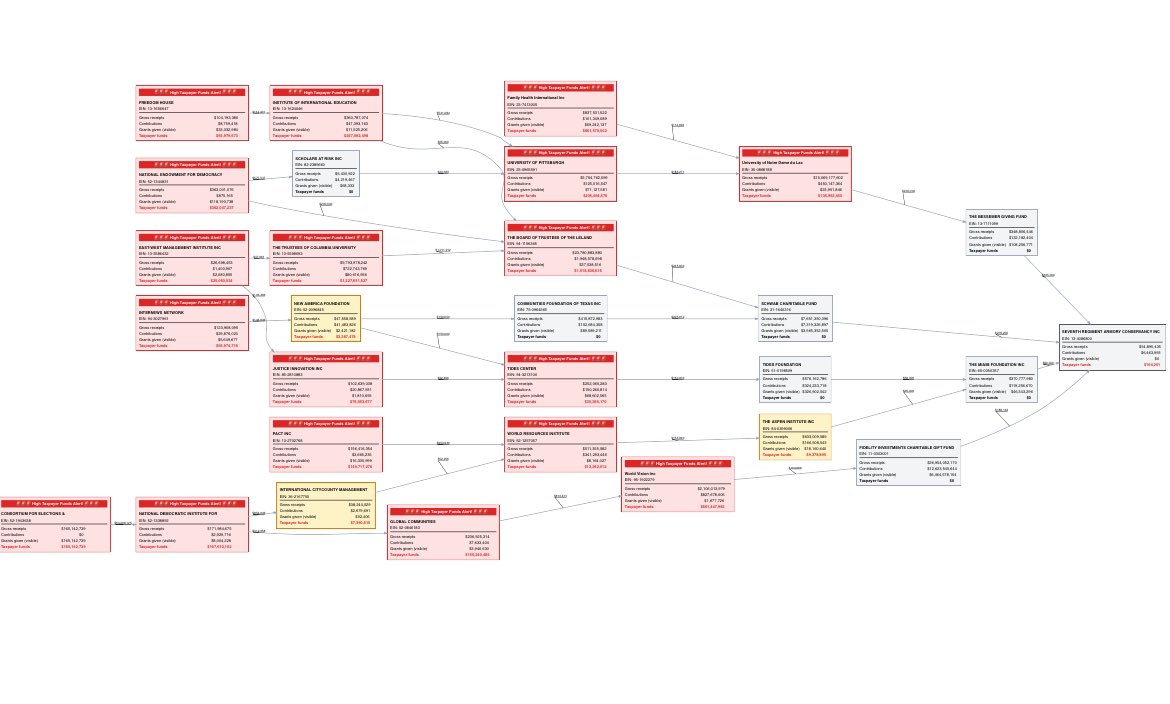 Oh look, USAID was funding charities where Marina Abramovic is on the board of directors. 

You know she’s the Satanic witch who conducts spirit cooking dinners and other demonic rituals with her pals like John Podesta, Lady Gaga and Jay-Z — no biggie!👇🏻

So was the USAID funding