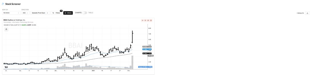 PrimeTrading_'s tweet image. Episodic Pivot Scan sorted by RS Rank.

$BBAI

 By @TradersLab_