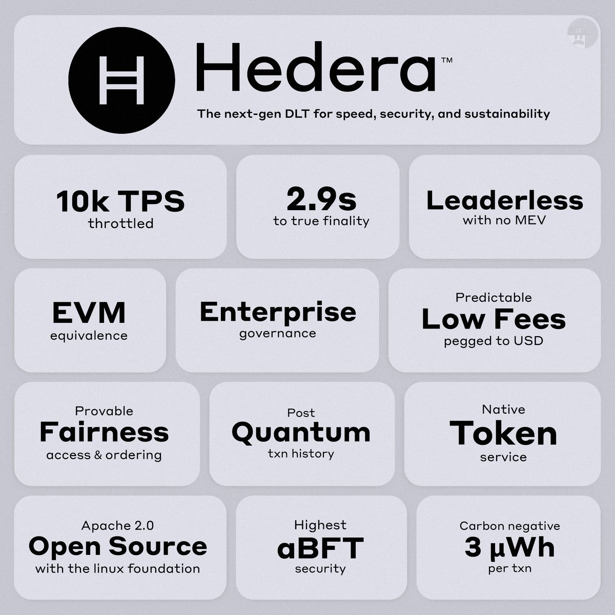 Hedera's Hashgraph consensus is a true reflection of decentralized democracy. Unlike leader based networks, where a single entity or small group decides the order of transactions, making them vulnerable to bribery, corruption, or attacks, Hashgraph ensures all nodes participate