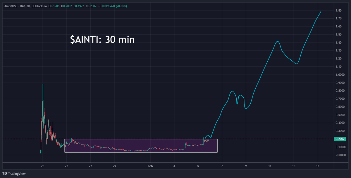crypto_noble's tweet photo. $AINTI
The bigger the base, the higher into space. https://t.co/tAueJVdses
