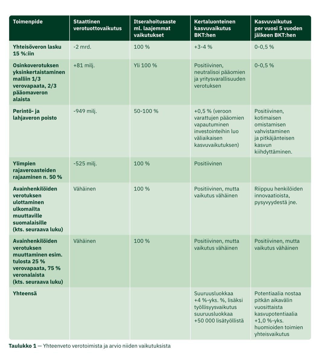 SaPakarinen's tweet image. -Noin +4 % BKT:hen
-Noin +50 000 työllistä lisää
-Eväitä tuplata Suomen tuotantopotentiaali n. 1 % -> 2 %
Kysymys kuuluu, onko meillä yhtenä EU:n heikoimpana taloutena varaa olla tekemättä vuosisadan verouudistusta?
Kuva: EK Kasvun ReStart