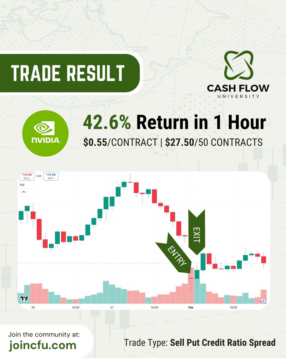 $NVDA

42.6% return in one hour.