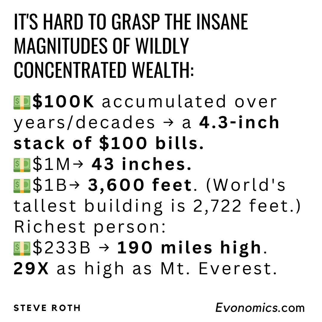Author Steve Roth: "If you’re thinking that they “deserve” all that wealth and all that income just for owning stuff, because they’re “makers,” think again: between 50% and 70% of U.S. household wealth is “earned” the old-fashioned way: it’s inherited." Read more: