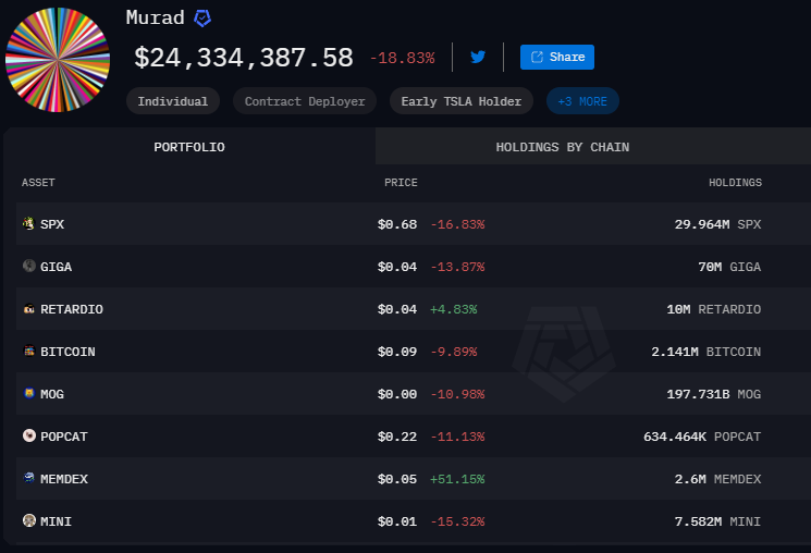 xtremetech21's tweet photo. MURAD is down 30 million!

Not one single token has been SOLD! 🤯

This Chad has Bigger Cojones than Tony Montana https://t.co/xqVobrhJe9