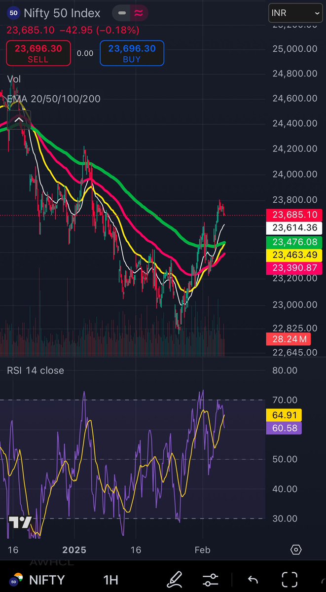 Cryptified_Soul's tweet image. #HourlyChart #Nifty #AWHCL 

Do you know what happens next?

The price has to push itself significantly up in hourly chart to push the MA to form a golden cross over

Below is NIFTY50, AWHCL has a similar pattern on hourly candle

One last catch 20 ema will be tested first