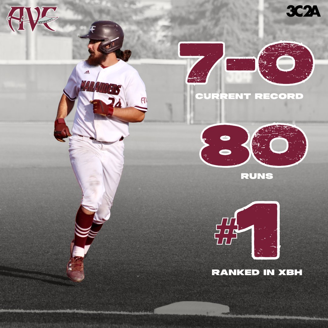 AVCMarauderAthletics (@avcathletics) on Twitter photo ⚔️AVC Baseball has won its first seven contests of the season, including three wins against Barstow, two wins against West Hills Coalinga, a win against San Diego Mesa, and most recently a 13-5 win over Victor Valley. gomarauders.avc.edu/sports/bsb/202…
<a href="/AVC_BSBL/">Antelope Valley College Baseball</a> <a href="/BryanMoses16/">Dr. Bryan Moses</a> ⚔️AVC Baseball has won its first seven contests of the season, including three wins against Barstow, two wins against West Hills Coalinga, a win against San Diego Mesa, and most recently a 13-5 win over Victor Valley. gomarauders.avc.edu/sports/bsb/202…
<a href="/AVC_BSBL/">Antelope Valley College Baseball</a> <a href="/BryanMoses16/">Dr. Bryan Moses</a>