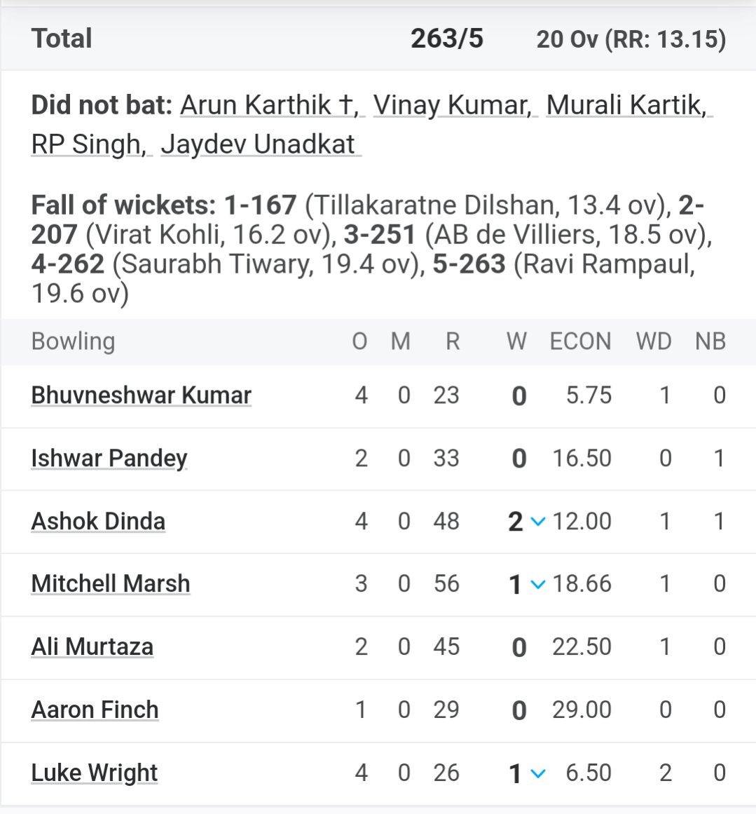 manpb21's tweet image. If we see record books then you will find few wickets to his name.. so in near future kids would ask what&apos;s so great about him ? Then I would put up this scorecard only . When gayle was smashing everyone out of the park Bhuvi stood tall #RCBvsPWI , 2013