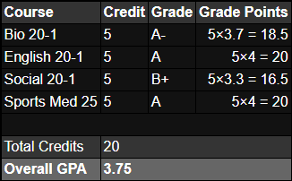Ronan Lee 26’ SAM/ATH (@ronanleefb) on Twitter photo Happy to complete semester 1 of my junior year with a 3.75 weighted GPA in the classroom! (85% average) <a href="/JPRebelsFB/">Jasper Place Rebels Football</a> @renkokscouting Happy to complete semester 1 of my junior year with a 3.75 weighted GPA in the classroom! (85% average) <a href="/JPRebelsFB/">Jasper Place Rebels Football</a> @renkokscouting