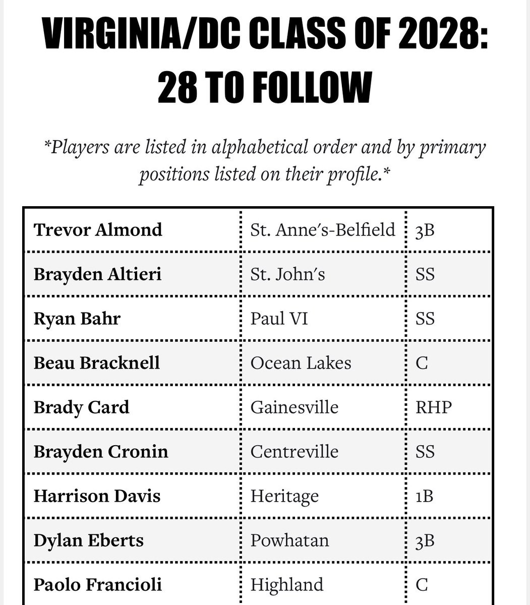 WoW Factor American East 15u (@wfamerican28) on Twitter photo 2028 Catcher Paolo Francioli making moves.
<a href="/Paolo_Francioli/">Paolo Francioli</a> <a href="/Highland_BSBL/">Highland⚾Baseball</a> <a href="/PB_Uncommitted/">Prep Baseball Uncommitted</a> <a href="/PrepBaseballVA/">Prep Baseball Virginia/DC</a> 2028 Catcher Paolo Francioli making moves.
<a href="/Paolo_Francioli/">Paolo Francioli</a> <a href="/Highland_BSBL/">Highland⚾Baseball</a> <a href="/PB_Uncommitted/">Prep Baseball Uncommitted</a> <a href="/PrepBaseballVA/">Prep Baseball Virginia/DC</a>