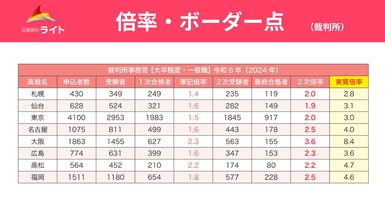Amazon.co.jp: 裁判所 科目別・テーマ別過去問題集（一般職