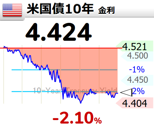 FireNick2023's tweet photo. 昨夜の #米国株、主要3指数が↑、特に半導体・不動産・金融等の騰勢が強まっています。ディープシークや関税問題にマーケットの耐性が付いてきたことや金利低下が追い風に。金利低下はDOGE効果なのか、大胆な政府支出削減には感嘆です。ただ50日線を割り下落基調の #TSLA も何とかしてほしい。 https://t.co/aPpz4pwsen