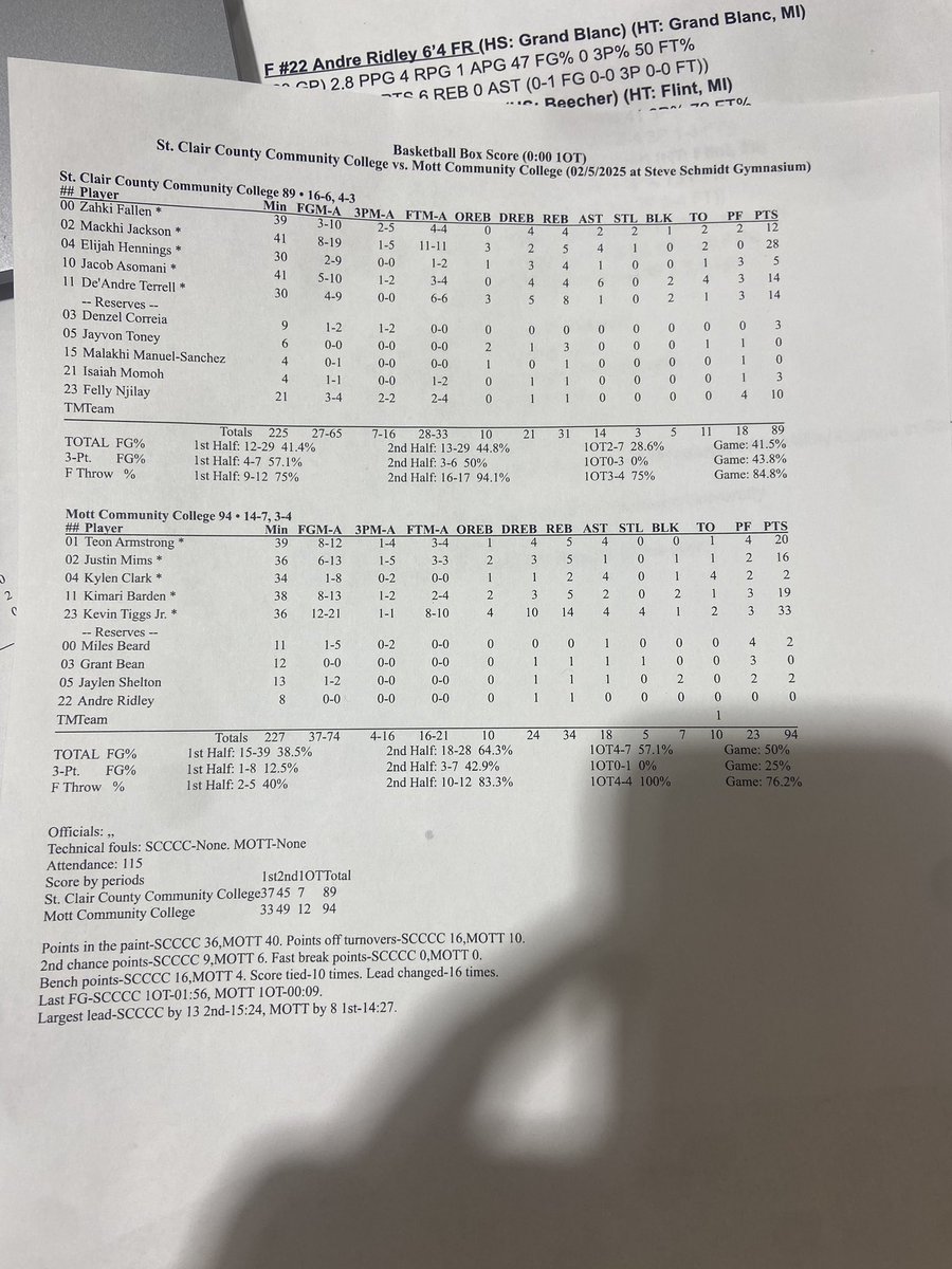 The <a href="/MottCCAthletics/">Mott Athletics</a> pick up win #15 on the season 

Win #833 for <a href="/MottBBSSchmidt/">Steve Schmidt</a> 

Kevin Tiggs Jr. 33 PTS 14 REB 4 STL
<a href="/teon_armstrong0/">Tstrong.2</a> 20 PTS 5 REB 4 AST
<a href="/BardenKimari/">Kimari Barden</a> 19 PTS 5 REB 2 BLK 
<a href="/iamjustinmims/">Justin Mims</a> 16 PTS 5 REB
