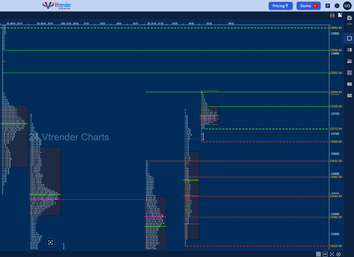 uttamgoel's tweet photo. #Nifty and #BankNifty continued to form higher #Value on daily though on contracting range where Nifty gave a small spike lower into the close but BankNifty held the morning buying tail so #SpikeRules in play for today's open in the former which has a weekly settlement also due so can we have it #Big??? Spot Hypos based on #MarketProfile for 06th Feb 2025 - https://t.co/78nc98ITRU @Am_Shai  @Vtrender