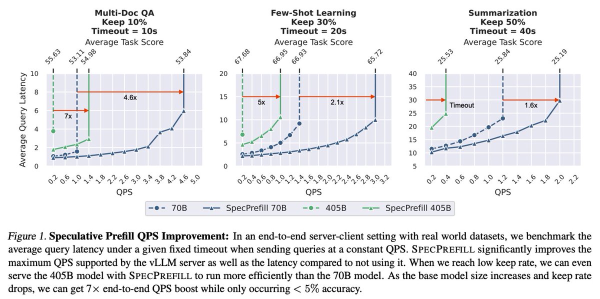 My first PhD work, which accelerates LLM inference TTFT!

Thanks a lot for my awesome advisor <a href="/ce_zhang/">Ce Zhang</a> and colab advisor <a href="/BeidiChen/">Beidi Chen</a>!

Speculative Prefill is a training-free framework that achieves up to 7x maximal QPS with Llama 3.1 405B on vLLM! 

arxiv.org/abs/2502.02789
