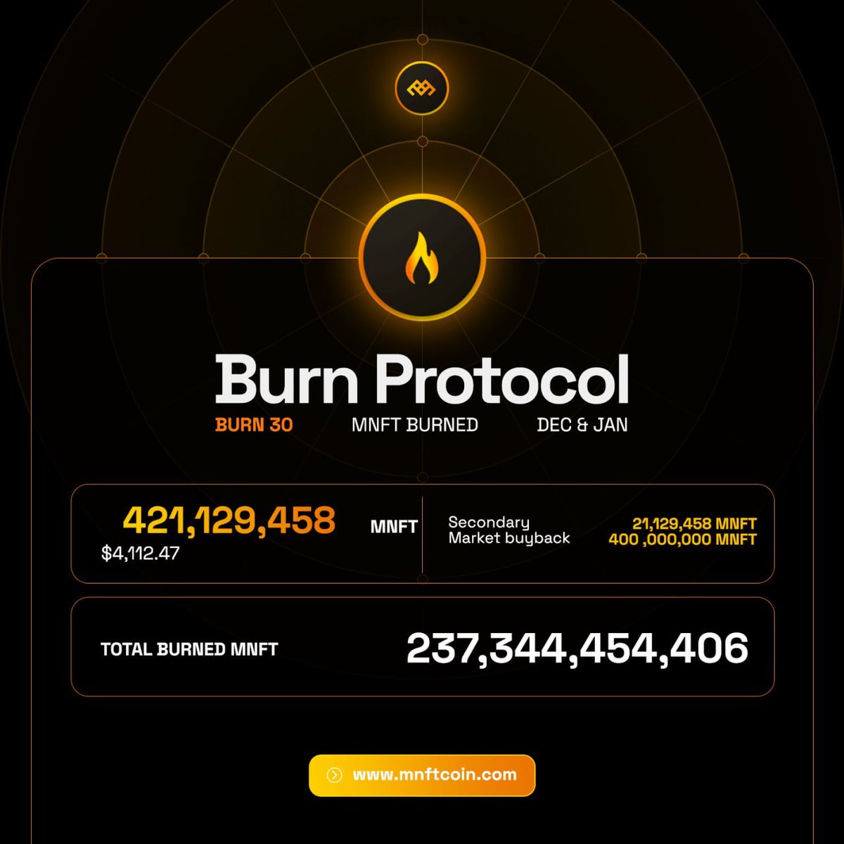 MNFT_World's tweet image. &quot;Burn Protocol&quot; - Vol 30

On 2025.02.06, the 30th MNFT token burn, from both December and January, was completed, and a total of 421,129,458 MNFT, or $4,112.47 worth of tokens, were irretrievably destroyed🔥

Etherscan 🔗: etherscan.io/tx/0x83f16eabf…

#burn #burnprotocol