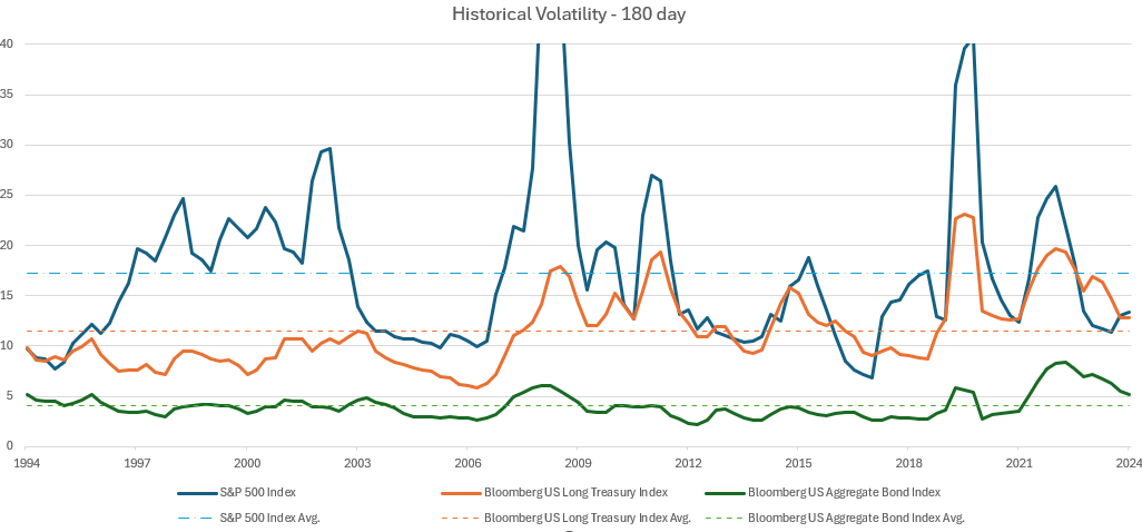 paisitfwd's tweet photo. Bond volatility (in green & in orange) remains slightly elevated from its longer term average, although has come down meaningfully from the recent peak in late 2022. Checks out. Stock volatility (in Blue) is another story #buckleup #diversifiers #riskmitigation https://t.co/ygzqNXIL7C