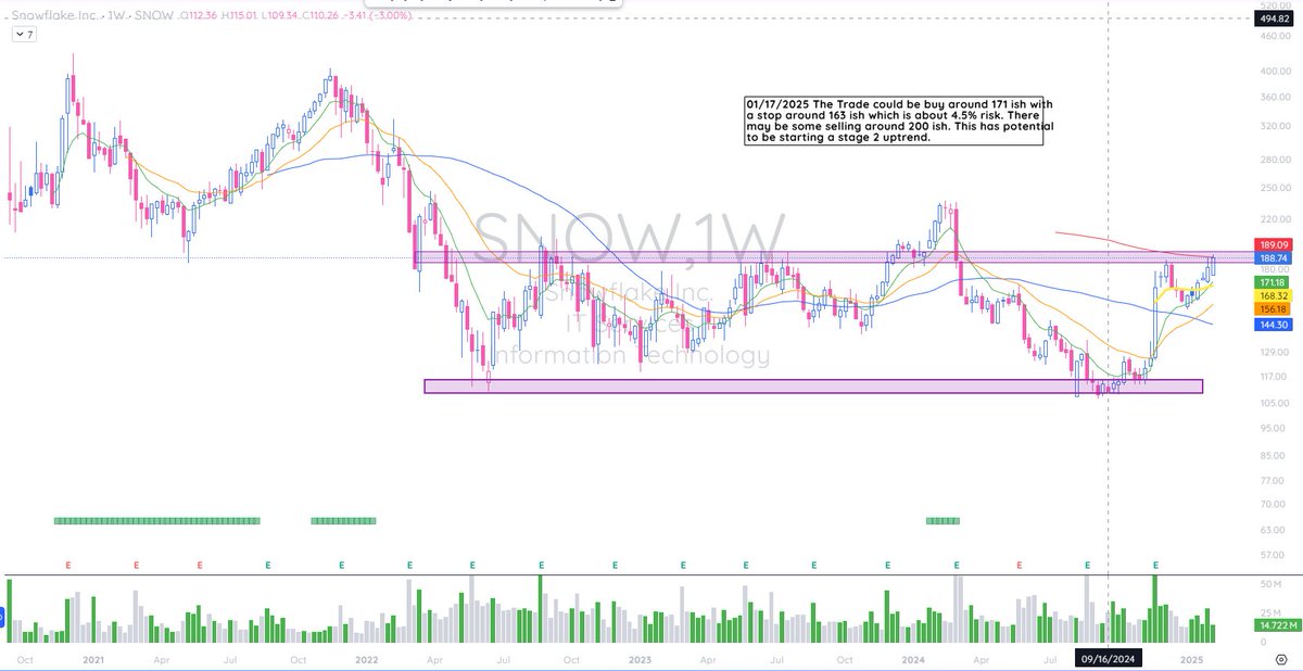 alphacharts365's tweet photo. $SNOW trying to complete its stage 1 base https://t.co/nwP6RfgaWk