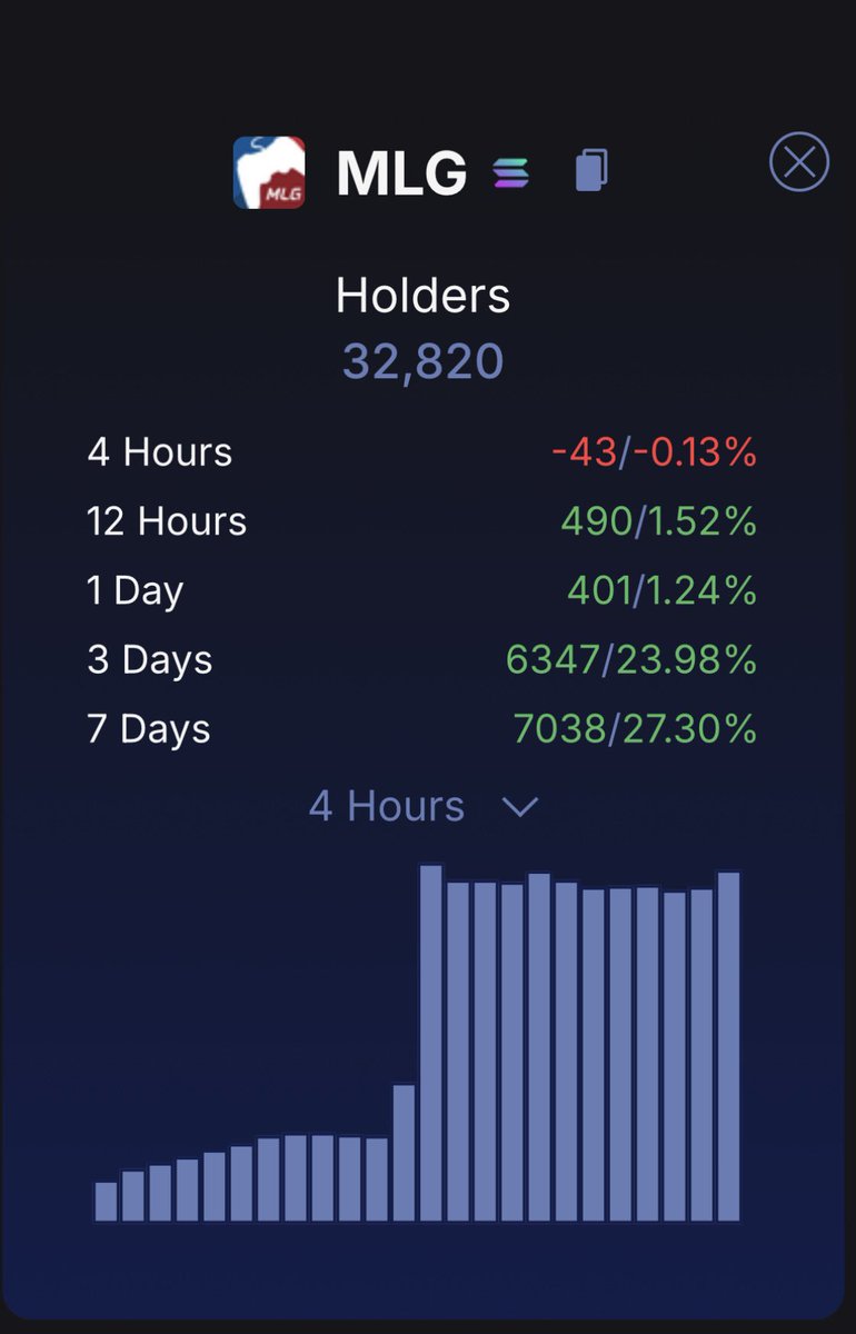 Darumjak's tweet photo. $MLG had 3K holders one month ago

We double next month https://t.co/63yasgXPBZ