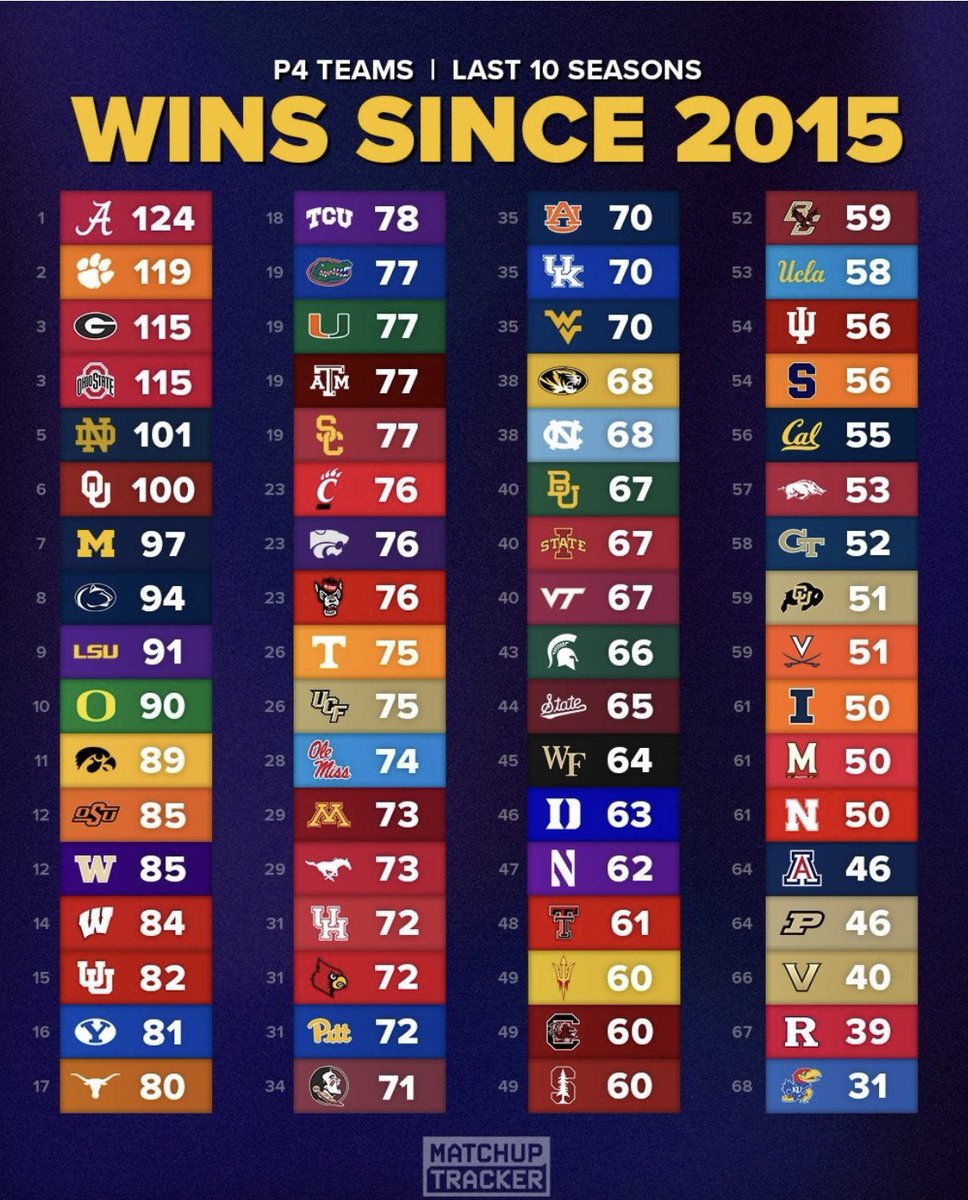 sammmidd's tweet photo. Hey Nebraska and Iowa State fans, stop comparing your poverty programs to a powerhouse. https://t.co/RcYdBV1sMP