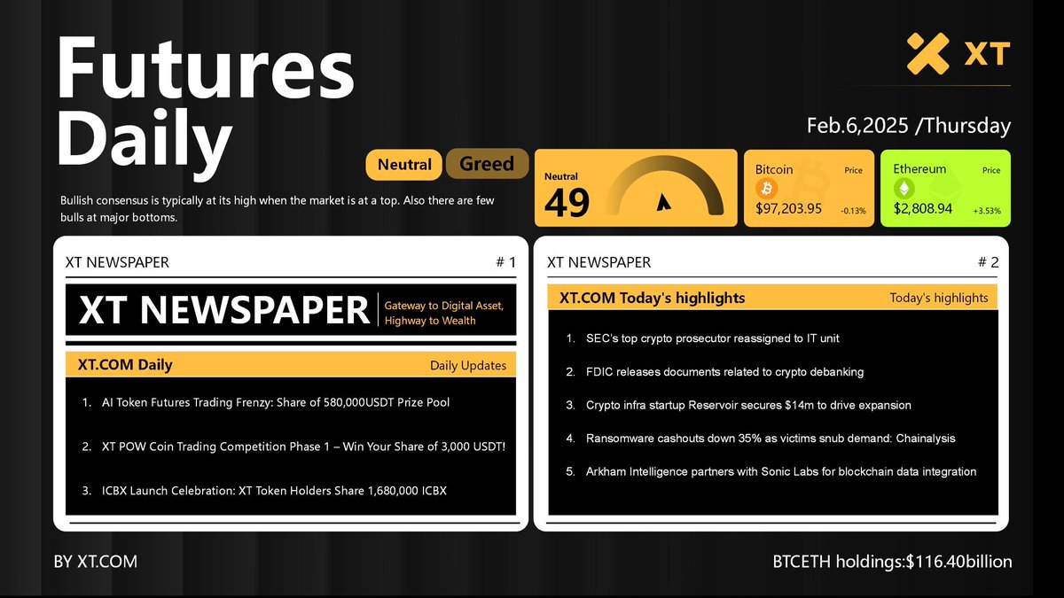 Daily Express（0206）
1.SEC’s top crypto prosecutor reassigned to IT unit
2.FDIC releases documents related to crypto debanking
3.Crypto infra startup Reservoir secures $14m to drive expansion
4.Ransomware cashouts down 35% as victims snub demand: Chainalysis
5.Arkham