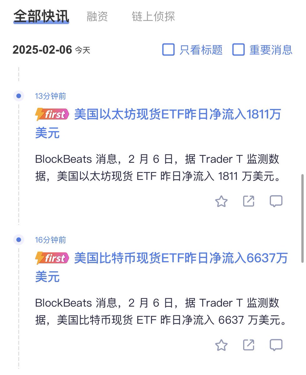 昨日美国比特币现货etf净流入6637万美元，以太坊现货etf净流入1811万美元。