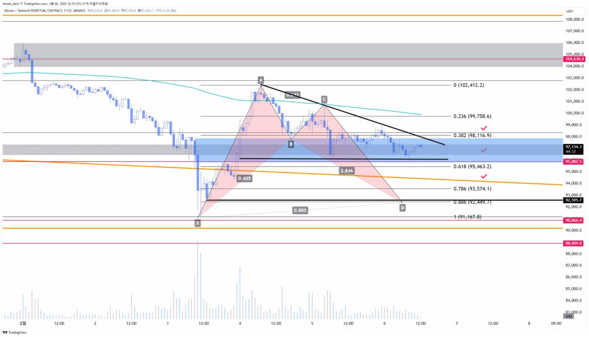 BTC 어제 체크해드린 구간과 함께 현재의 하락 삼각 수렴을 추가로 체크 * 수렴 말단에 도달 중이므로, 현 위치에서 무리하기보다는,  돌파 및 이탈을 확인하며 천천히 접근해도 좋다고 판단 * 단, 데이터 상 고액