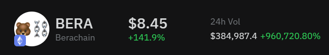 BERA tokens currently trading at $8.45 at <a href="/WhalesMarket/">Whales Market 🐳</a>. This basically puts estimated FDV at $4.225B. 

Still on the low end imo but a $5B FDV would be fair initial valuation for an L1 token but it could probably go higher.

$HYPE - $25B FDV
$BNB - $82B FDV
$SOL - $119B FDV