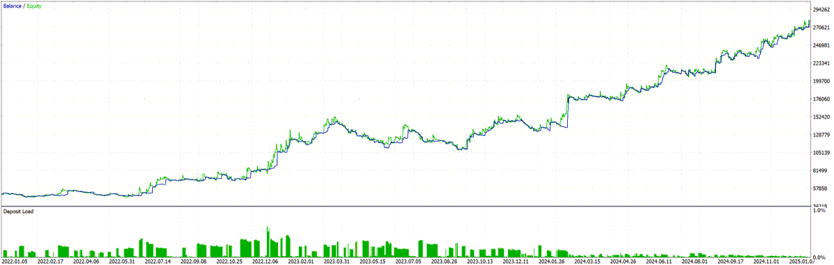 TheJerryInyang's tweet image. Everyday my (ideas for) systems get simpler, and suprisingly better.
This is based on the Supertrend indicator alone; simple entries and exits. Nothing fancy.
OOS starts from 2024 (last 1/3rd of the equity curve).