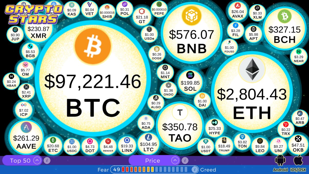 #Bitcoin price is $97,221.46 and is down 0.8% over the last 24 hours,
#Ethereum price is $2,804.43 and is up 2.7% over the last 24 hours,
#FearAndGreedIndex is 49 - Neutral,
#BTC #ETH #CryptoNews