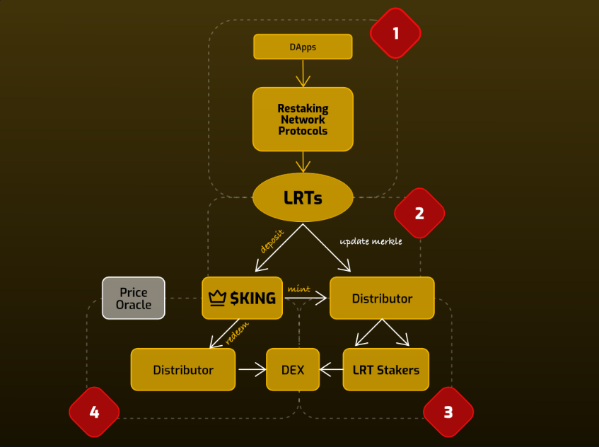 $KING will reign over restaking 👑

Instead of dust in many different tokens, get one sovereign token with better utility and liquidity.

Let <a href="/thekingprotocol/">King Protocol</a> command your yield on <a href="/swellnetworkio/">Swell</a>