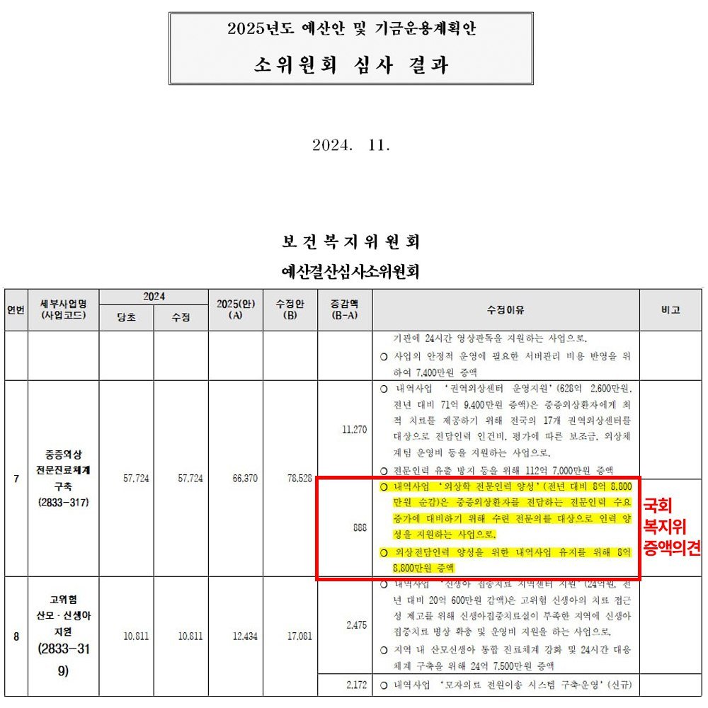 오세훈 시장님, 거짓 선동은 중죄입니다.
2025년 예산에서 중증외상 전문의 양성 예산은 지난해 예산에서 전액 삭감된 ‘0’원이었습니다. 복지부마저도 본인들이 9억 예산을 책정했으나 기재부에서 깎였다고 설명했습니다.
어디서 거짓말을 칩니까?
복지위 차원의 추후 대응 검토하겠습니다.