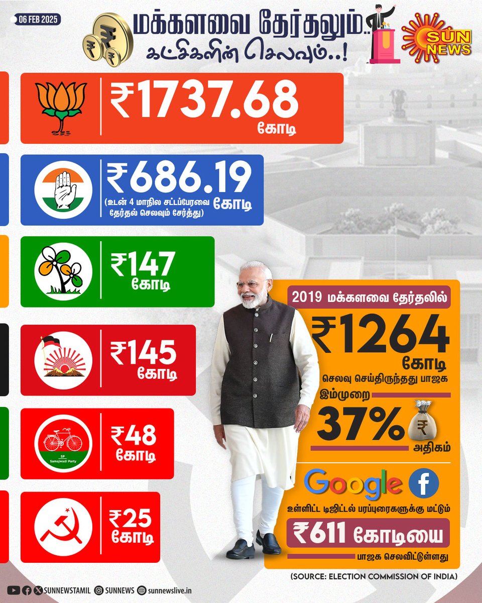 sunnewstamil's tweet image. 2024 மக்களவை தேர்தலில் கட்சிகள் செலவிட்டுள்ள தொகை

#SunNews | #2024Election | #BJP | #Congress | #ECI