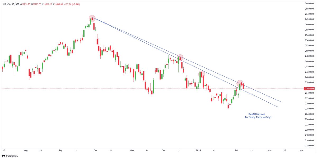 The Trade chARTist (@ChartistWave) / Posts / X