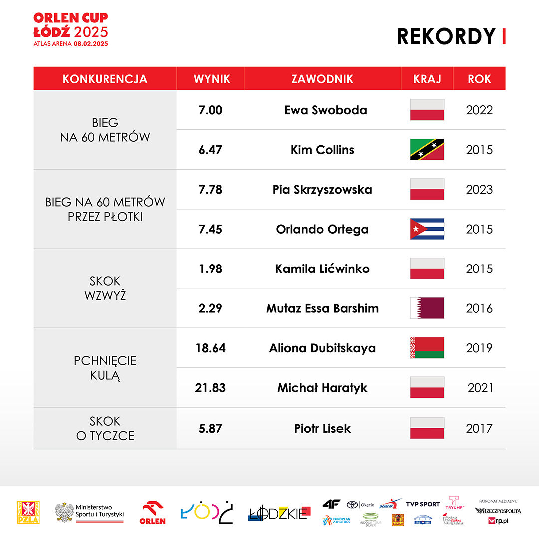 🤔 Które, Waszym zdaniem, rekordy ORLEN Cup zostaną poprawione podczas sobotnich zawodów w <a href="/atlasarenapl/">Atlas Arena</a> ❓

👉 Zobaczcie to na żywo, bilety kupicie na stronie 👉 bit.ly/OrlenCup2025 💚

🤝 Partnerem wydarzenia jest Województwo Łódzkie 👊

<a href="/Miasto_Lodz/">Łódź</a> <a href="/lodzkiePL/">Łódzkie dla Ciebie</a> <a href="/GrupaORLEN/">ORLEN</a>
