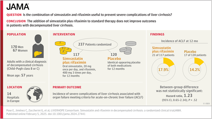 Koos de Wit (@dewitkoos) on Twitter photo Just published in <a href="/JAMA_current/">JAMA</a>: the <a href="/LiverHope_h2020/">LIVERHOPE</a> trial. Simvastatin and rifaximin for decompensated cirrhosis. <a href="/PoseElisa/">ELISA POSE</a> <a href="/salvatore_piano/">Salvatore Piano</a> <a href="/Zac_MD/">Giacomo Zaccherini</a> <a href="/KGananandan/">Kohilan Gananandan</a> <a href="/UschnerFrank/">Frank Uschner</a> <a href="/JonelTrebicka/">Jonel Trebicka</a> <a href="/ruben_hernaez/">Ruben Hernaez</a> <a href="/JuanAbraldes/">Juan G Abraldes</a> jamanetwork.com/journals/jama/… #livertwitter Just published in <a href="/JAMA_current/">JAMA</a>: the <a href="/LiverHope_h2020/">LIVERHOPE</a> trial. Simvastatin and rifaximin for decompensated cirrhosis. <a href="/PoseElisa/">ELISA POSE</a> <a href="/salvatore_piano/">Salvatore Piano</a> <a href="/Zac_MD/">Giacomo Zaccherini</a> <a href="/KGananandan/">Kohilan Gananandan</a> <a href="/UschnerFrank/">Frank Uschner</a> <a href="/JonelTrebicka/">Jonel Trebicka</a> <a href="/ruben_hernaez/">Ruben Hernaez</a> <a href="/JuanAbraldes/">Juan G Abraldes</a> jamanetwork.com/journals/jama/… #livertwitter