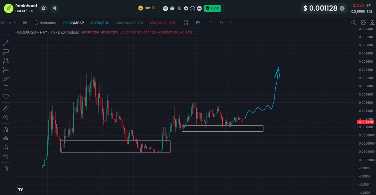 romanolegovichx's tweet photo. $HOOD - ready for new ATH 💪

So bullish project 😍
Find your entry point, next leg $200m+🚀

CA:h5NciPdMZ5QCB5BYETJMYBMpVx9ZuitR6HcVjyBhood
#Solana https://t.co/FzosP2AYh0