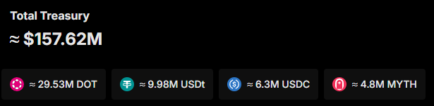 PolkadotItalia's tweet photo. Sapevi che Polkadot è la DAO più grande del mondo?
Una DAO (Organizzazione Autonoma Decentralizzata) è una comunità digitale dove le decisioni vengono prese collettivamente dai possessori di token, senza intermediari.

Polkadot ne è l’esempio più imponente: oltre 1,3 milioni di membri guidano insieme il futuro della rete, votando proposte, gestendo un tesoro da 157 milioni di dollari e definendo ogni aspetto dell’ecosistema.

Con i tuoi DOT, anche pochi, puoi fare la differenza!  
- Vota su qualsiasi proposta tramite OpenGov, il sistema di governance trasparente e aperto di Polkadot.  
- Decidi come allocare fondi, approvare aggiornamenti o sostenere progetti innovativi.  
- Partecipa a un processo democratico dove ogni voce conta, registrata on-chain per massima trasparenza .  

Polkadot non è solo una blockchain: è la blockchain con il sistema di governance più avanzato e decentralizzato al mondo. 
Non esiste un’entità centrale che prende decisioni: tutto è nelle mani della comunità. 
Ogni dettaglio, ogni proposta, ogni scelta viene gestita collettivamente, rendendo Polkadot un vero e proprio esperimento di democrazia digitale.  

🤔 Non sai come funziona OpenGov? 
Unisciti al nostro gruppo Telegram! 
Analizzeremo insieme le proposte, scopriremo come votare e trasformeremo la tua partecipazione in un’esperienza semplice e potente.  
Il potere è nelle tue mani. Usalo.💪