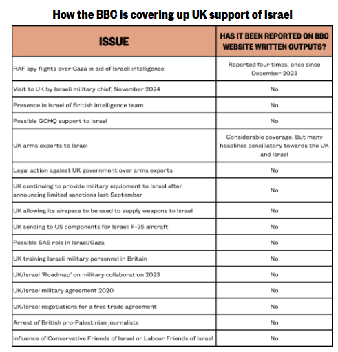declassifiedUK's tweet photo. The BBC is covering up UK support for Israel.

👉https://t.co/KSPCAy5o4y https://t.co/ipVslDmyjL