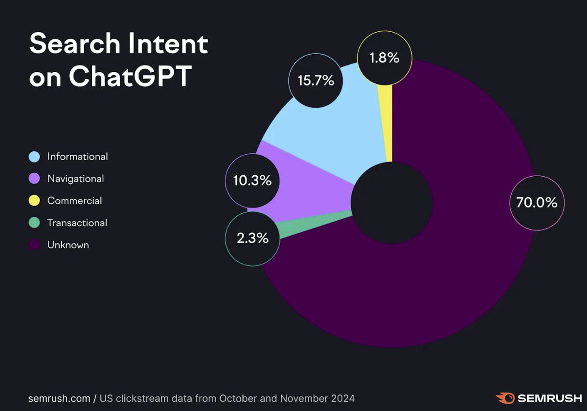 Parece que lo que comentaba el otro día se confirma con datos una semana y media después.

Un 70% de las búsquedas en ChatGPT no tienen las intenciones de búsquedas que usamos en Google como informacionales o transaccionales. Son nuevas.

Cumplen funciones como solución de