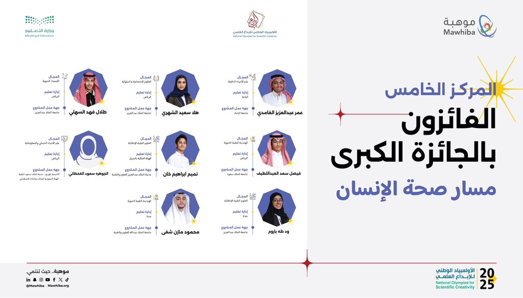 mawhiba's tweet photo. 🎉🏆🎉  مبارك للمبدعين الفائزين بالمركز الخامس من الجوائز الكبرى في مسار صحة الإنسان في #إبداع_2025 https://t.co/YkXCS22Frv
