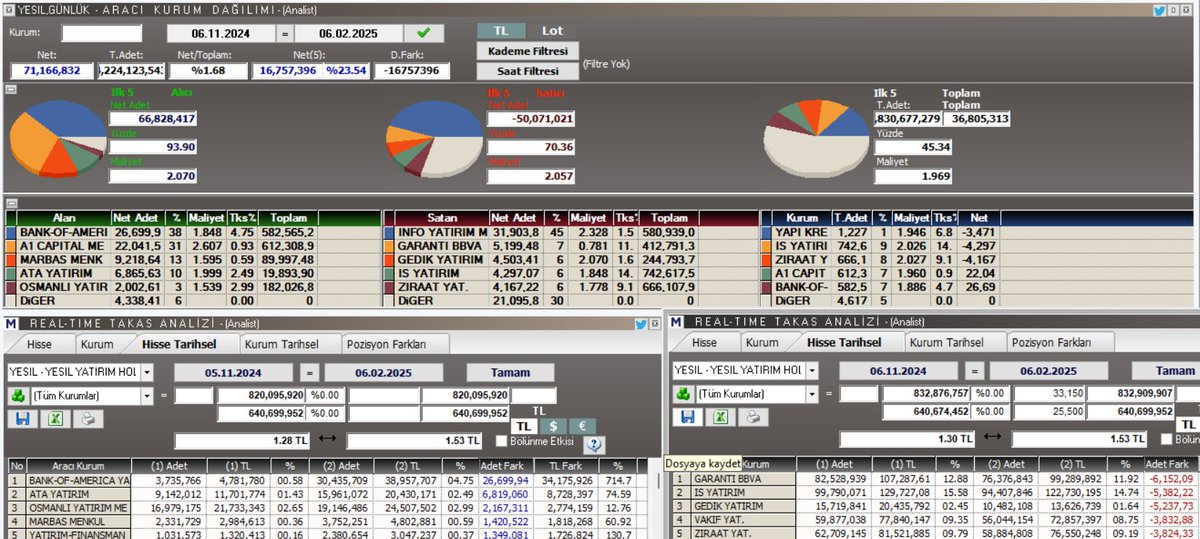 0maraz's tweet photo. #yesil son 10 günlük takas SEKER/A1 CAPİTAL baskısı altında son 3 aylıkta BANK OF/ATA Y.  toplam 34m lot sahipler satış tarafı dağınık  ciddi satışlar yok + 2 veya 3 kurum hafta içinde aldıkları malı bir sonra ki 2/3 günde çıkıyorlar. ORT 1.80 SIĞI PİYASA.! https://t.co/z7OLrIsj06