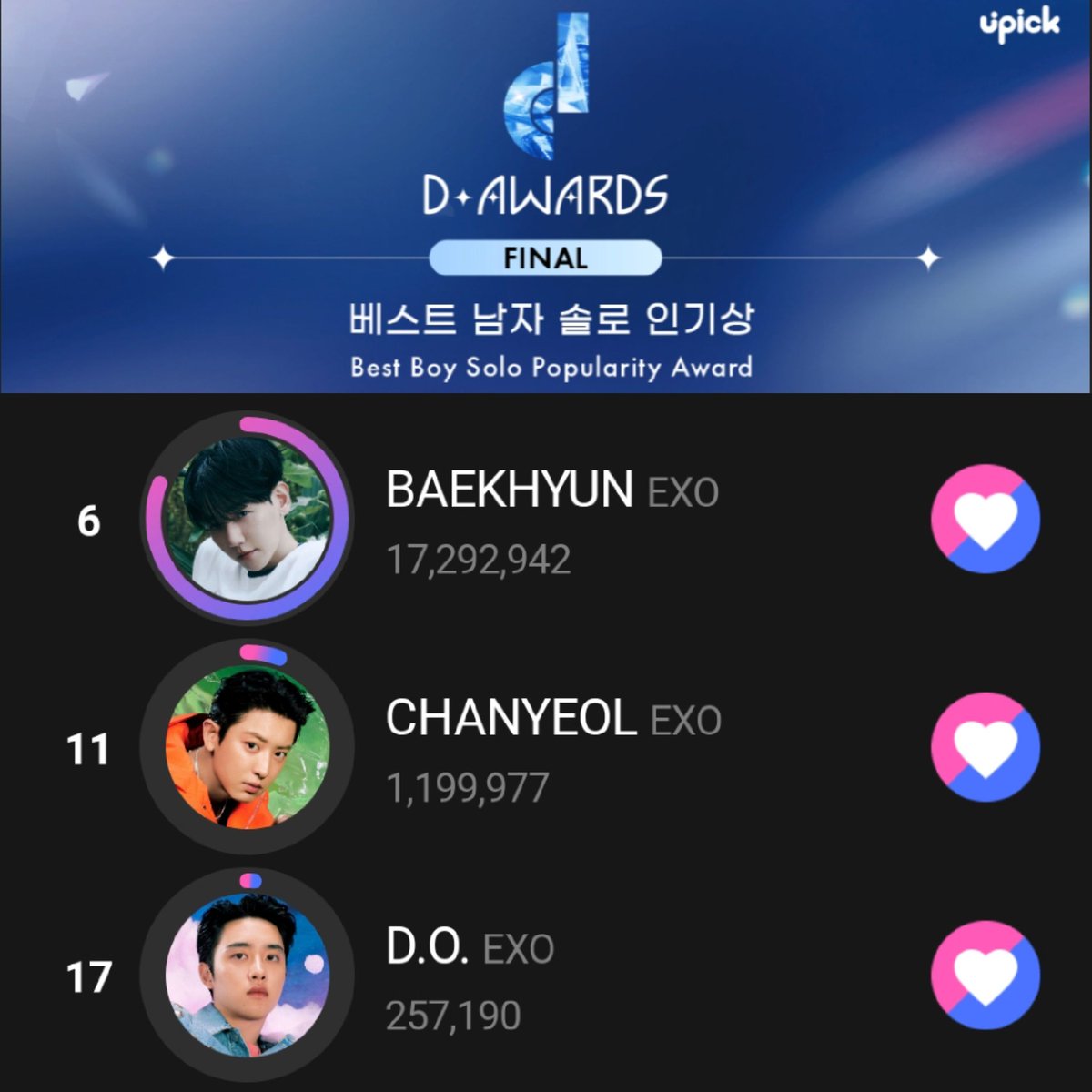 SupportTeamEXO's tweet image. UPICK D Awards 🗳

❗️1 DAY LEFT❗️

🔹️Best Boy Solo Popularity

#6 #BAEKHYUN
Gap to #1: -4.036M

#11 #CHANYEOL
Gap to #1: -20.129M

#17 #DO
Gap to #1: -21.071M

🗓 Ends 07/02, 3PM KST

100% fan-voted!

🔗s.u-pick.io/dl/dVJxzt95NbR…

#EXO #엑소 #백현 #찬열 #도경수