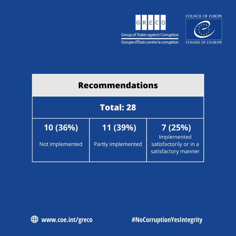 CoeGreco's tweet photo. #Bulgaria: @CoEGreco calls the authorities to adopt integrity rules for government executives, improve public consultations on legal acts, enhance transparency of promotions and operational independence of the police https://t.co/Fn44EYkeJg #NoCorruptionYesIntegrity @CoE