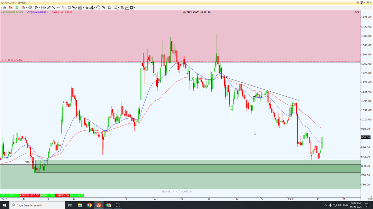 Nifty_Nitesh's tweet photo. #justdail EMA20 ke uper chal gya hai or sath me QIT trade ka support bhi hai ab confirmation ban raha hai isme #INTRADAY #GOLD #StocksToWatch https://t.co/PI14JhZp67